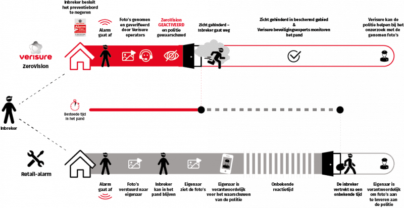De Verisure ZeroVision Rookgordijn